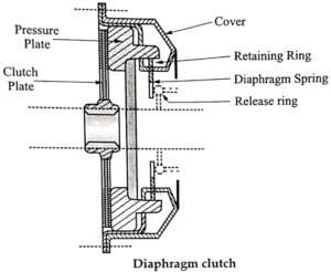 diaphragm clutch